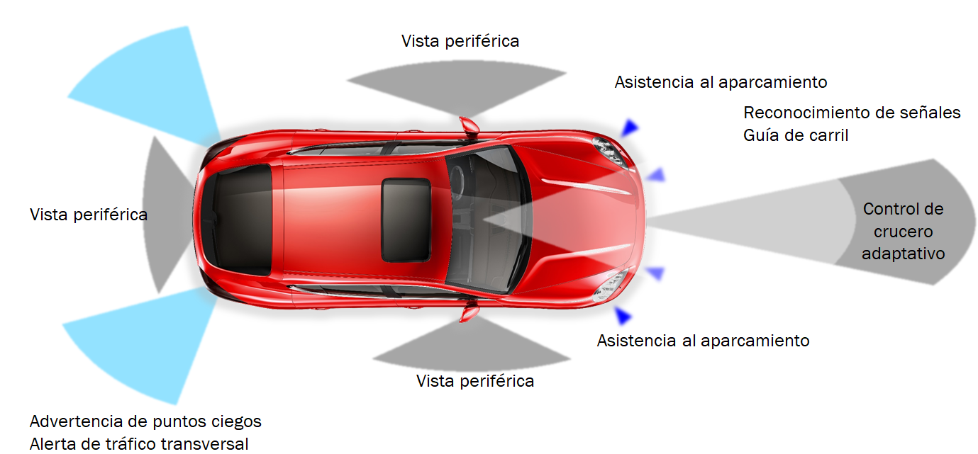 Esquema ADAS